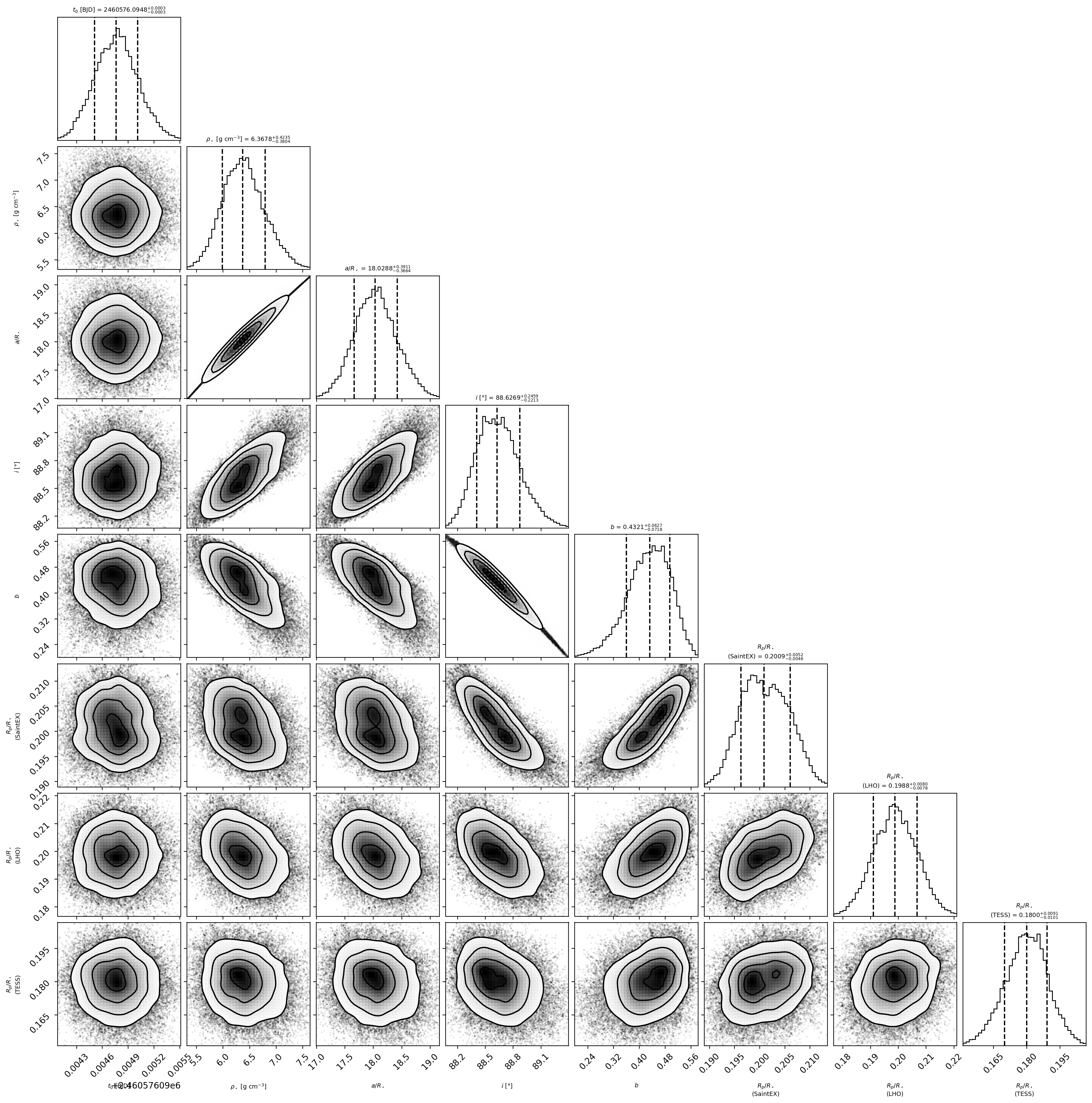 Corner plot of MCMC posteriors