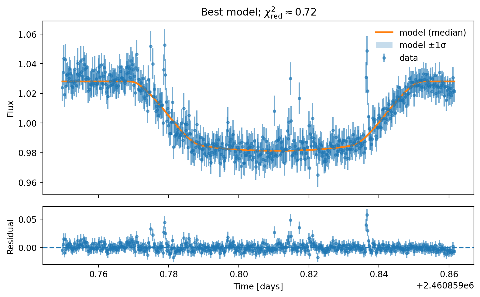 Saint Ex light curve with transit model