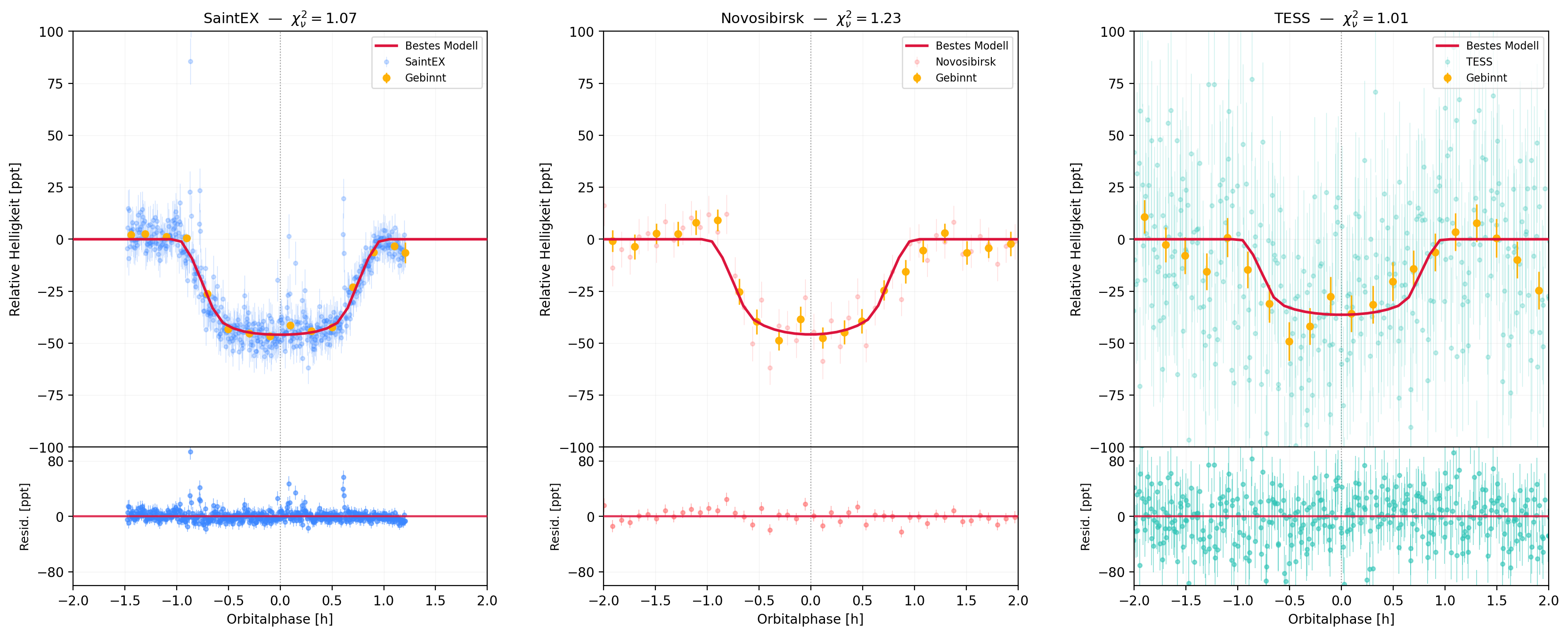 Phase folded transit light curve