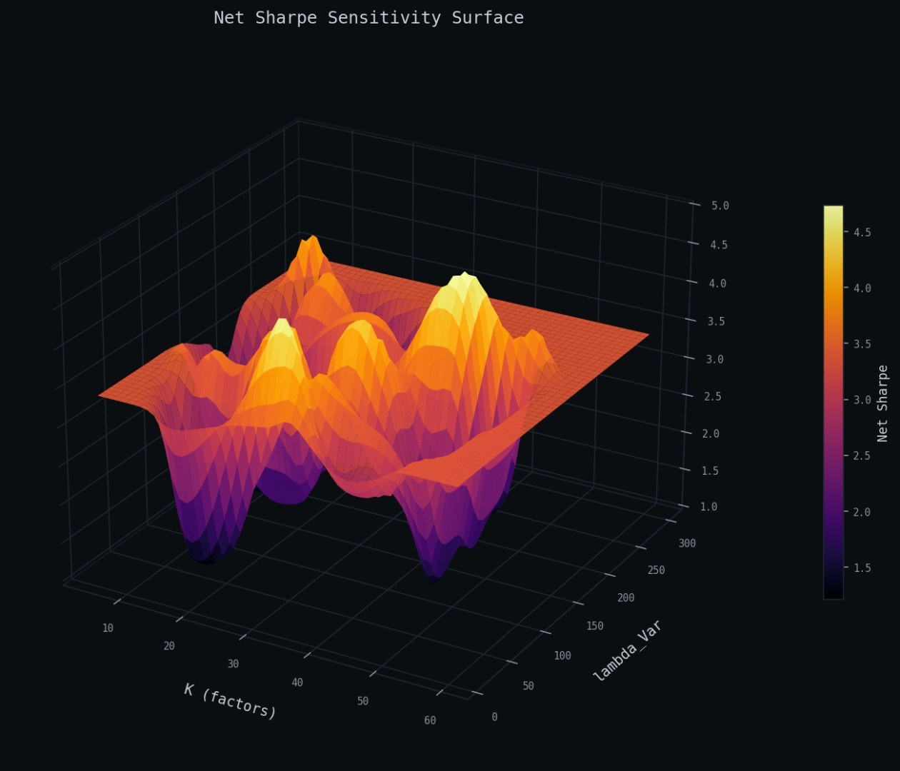 Net Sharpe sensitivity surface over tunable parameters